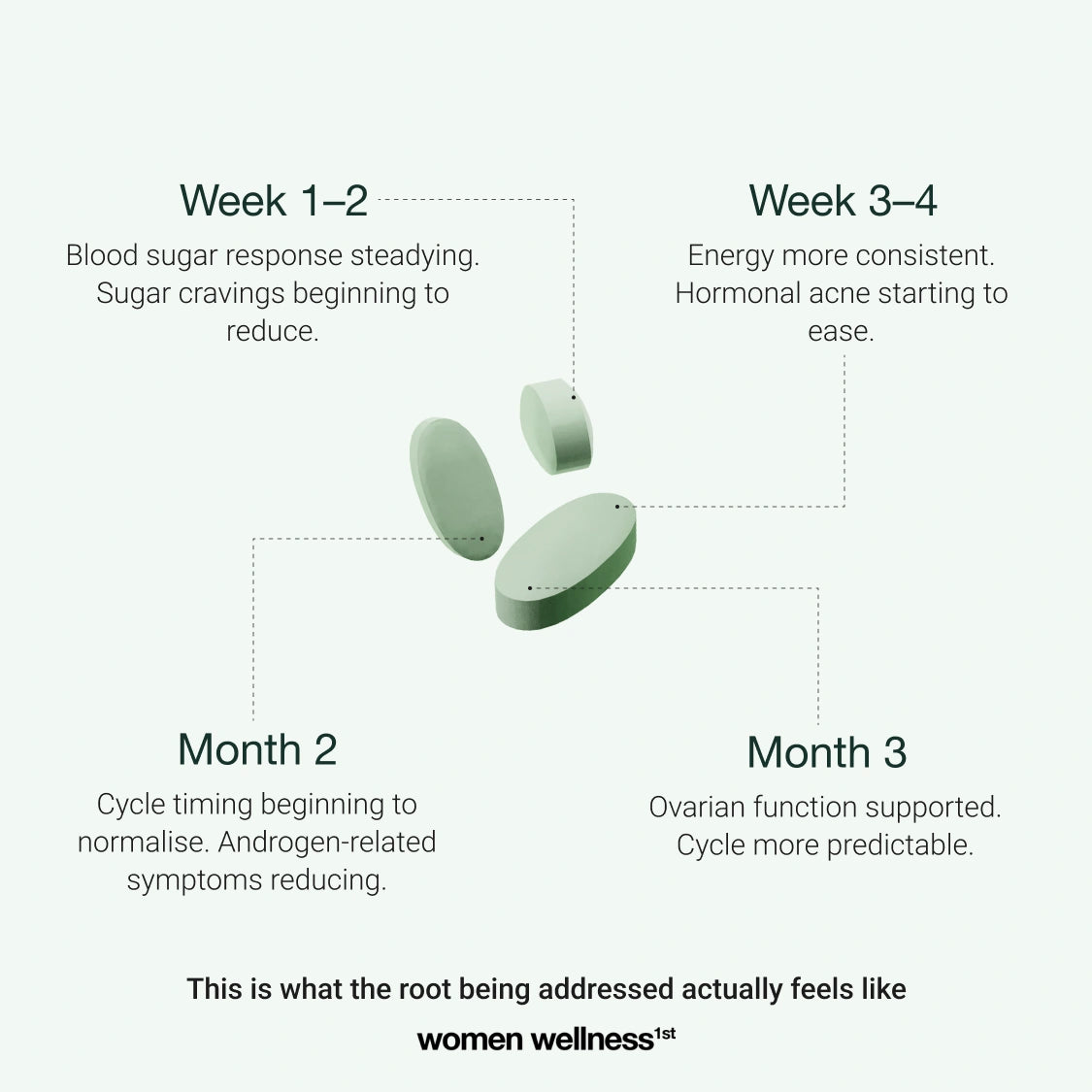 PCOS Protocol