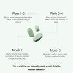 PCOS Protocol