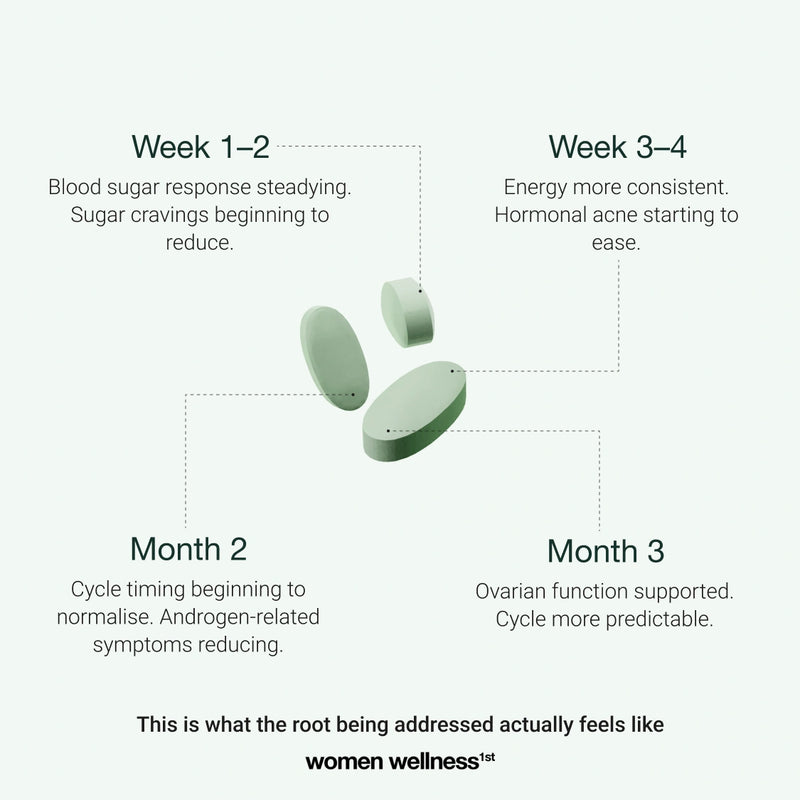 PCOS Protocol