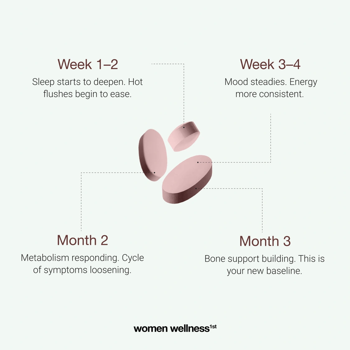 Menopause Protocol