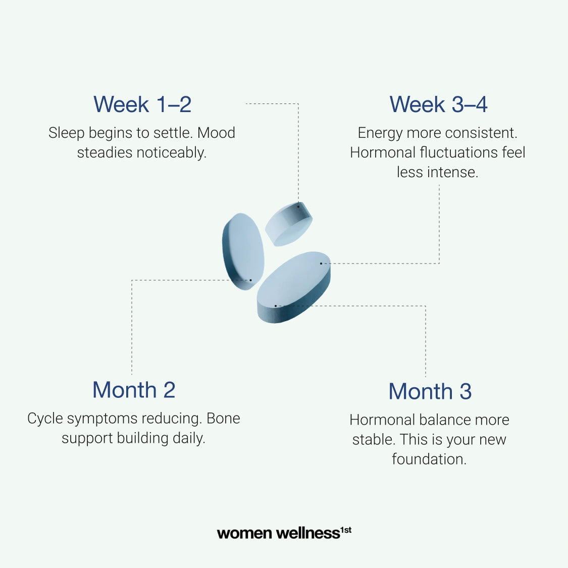 Perimenopause Protocol