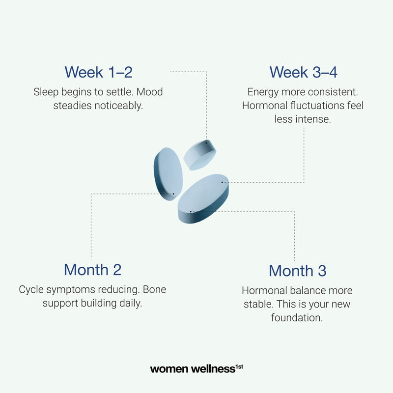 Perimenopause Protocol